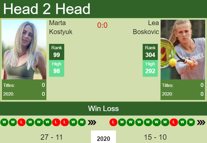 H2H, PREDICTION Marta Kostyuk vs Lea Boskovic | Selva Gardena odds, preview, pick Prediction and head to head Marta Kostyuk vs. Lea Boskovic