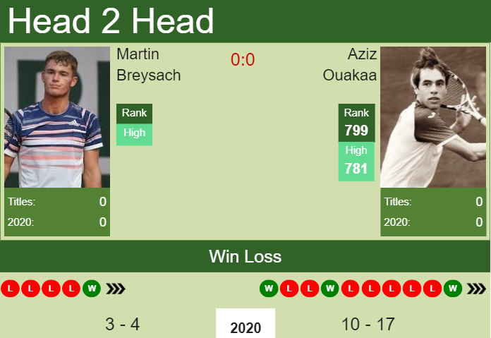 Prediction and head to head Martin Breysach vs. Aziz Ouakaa