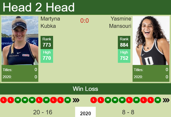 H2H, PREDICTION Martyna Kubka vs Yasmine Mansouri | Monastir odds, preview, pick Prediction and head to head Martyna Kubka vs. Yasmine Mansouri