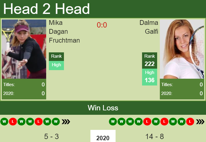 Mika Dagan Fruchtman vs. Dalma Galfi the W100+H Dubai