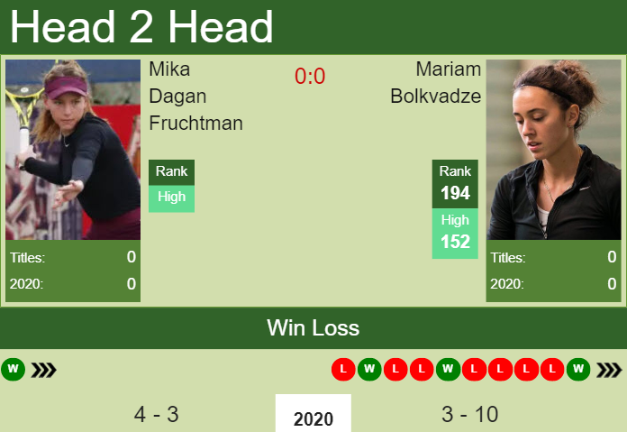 Prediction and head to head Mika Dagan Fruchtman vs. Mariam Bolkvadze