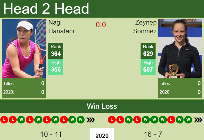 Prediction and head to head Nagi Hanatani vs. Zeynep Sonmez