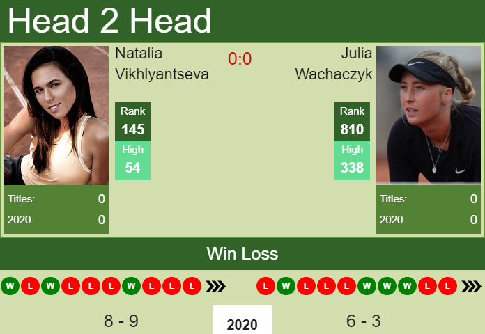 H2H, PREDICTION Natalia Vikhlyantseva vs Julia Wachaczyk | Dubai odds, preview, pick Prediction and head to head Natalia Vikhlyantseva vs. Julia Wachaczyk