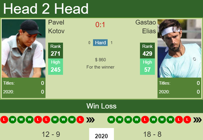 Pavel Kotov vs. Gastao Elias the Maia Challenger