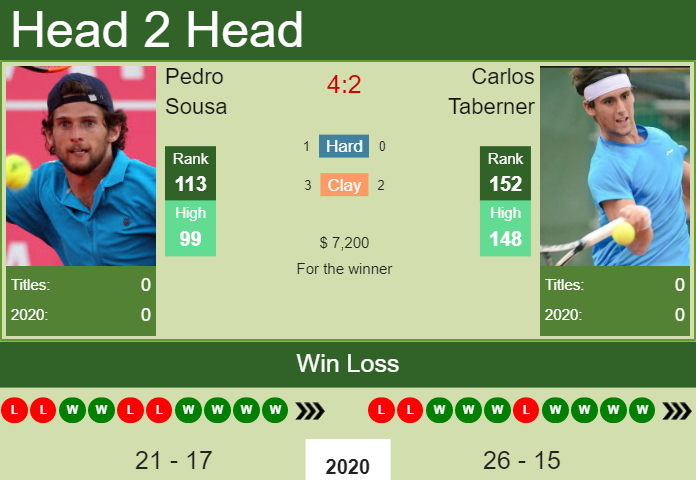 Prediction And Head To Head Pedro Sousa Vs. Carlos Taberner Iq0uuycbqt Prediction and head to head Pedro Sousa vs. Carlos Taberner