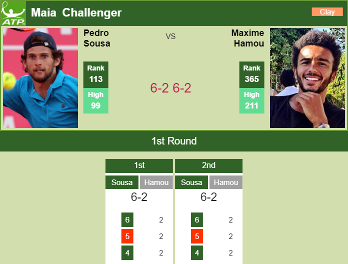 Prediction and head to head Pedro Sousa vs. Maxime Hamou
