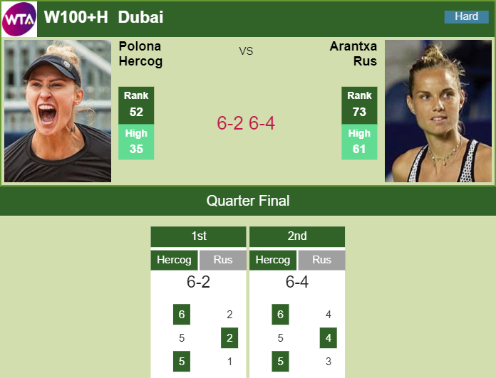 Polona Hercog dispatches Rus in the quarter – W100+H DUBAI RESULTS Prediction and head to head Polona Hercog vs. Arantxa Rus