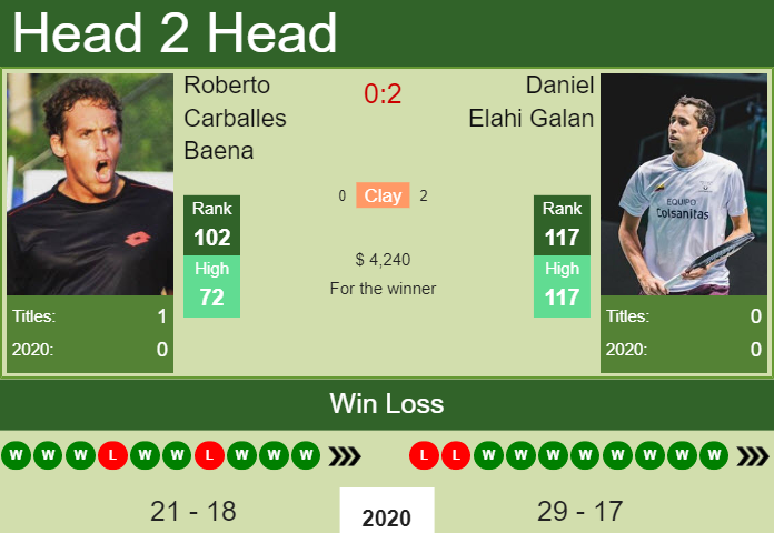 Roberto Carballes Baena vs. Daniel Elahi Galan the Campinas Challenger