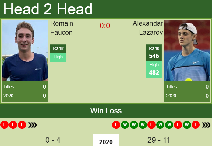 Prediction and head to head Romain Faucon vs. Alexandar Lazarov
