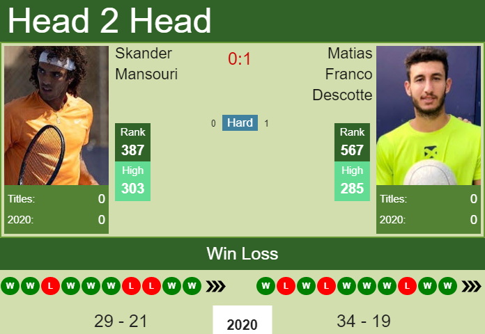 Prediction and head to head Skander Mansouri vs. Matias Franco Descotte
