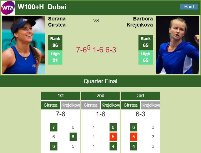 Cirstea gets the better of Krejcikova in the quarter of the the W100+H Dubai – W100+H DUBAI RESULTS Prediction and head to head Sorana Cirstea vs. Barbora Krejcikova