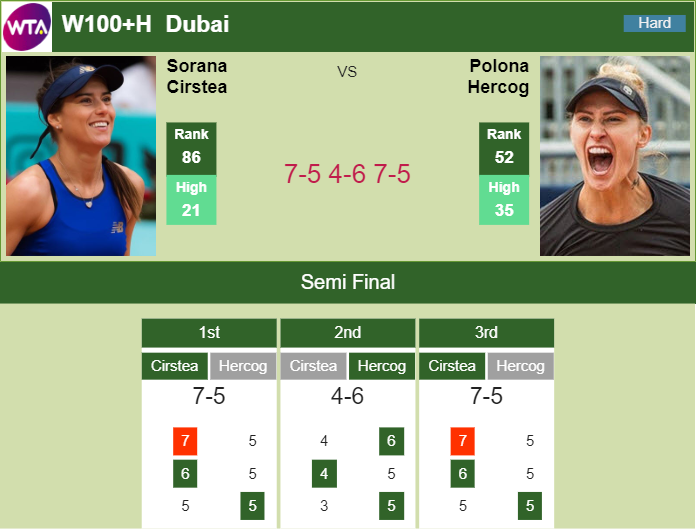 Cirstea shocks Hercog in the semifinal – W100+H DUBAI RESULTS Prediction and head to head Sorana Cirstea vs. Polona Hercog