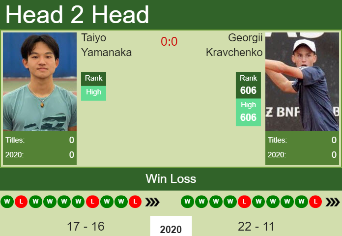 H2H, PREDICTION Taiyo Yamanaka vs Georgii Kravchenko | Antalya odds, preview, pick Prediction and head to head Taiyo Yamanaka vs. Georgii Kravchenko