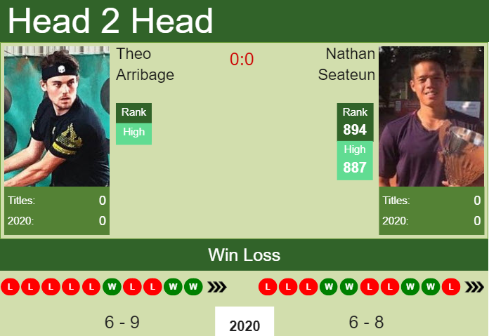 H2H, PREDICTION Theo Arribage vs Nathan Seateun | Monastir odds, preview, pick Prediction and head to head Theo Arribage vs. Nathan Seateun