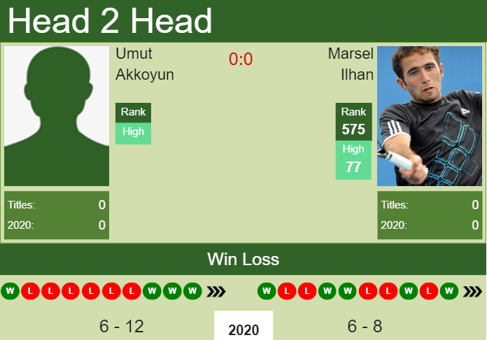 Prediction and head to head Umut Akkoyun vs. Marsel Ilhan