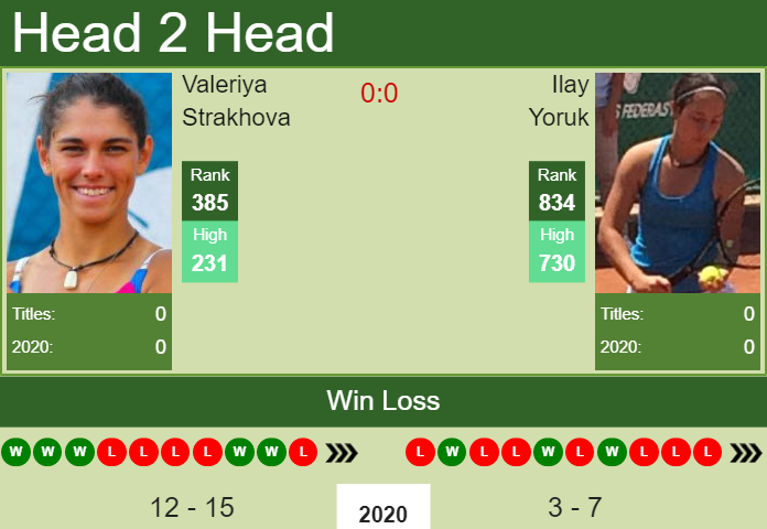 Prediction and head to head Valeriya Strakhova vs. Ilay Yoruk