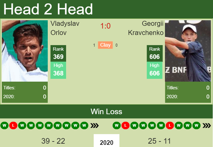 Prediction And Head To Head Vladyslav Orlov Vs. Georgii Kravchenko Lusztt1cr2 Prediction and head to head Vladyslav Orlov vs. Georgii Kravchenko