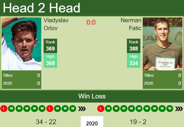 Prediction and head to head Vladyslav Orlov vs. Nerman Fatic