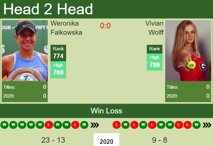Prediction and head to head Weronika Falkowska vs. Vivian Wolff