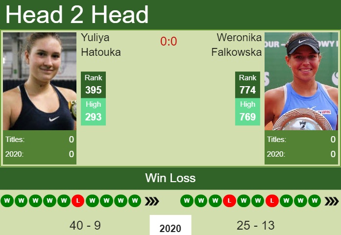 Prediction and head to head Yuliya Hatouka vs. Weronika Falkowska