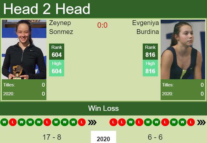 Prediction and head to head Zeynep Sonmez vs. Evgeniya Burdina