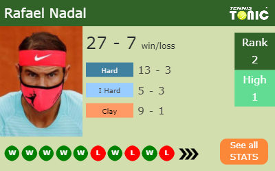 Rafael Nadal Stats info