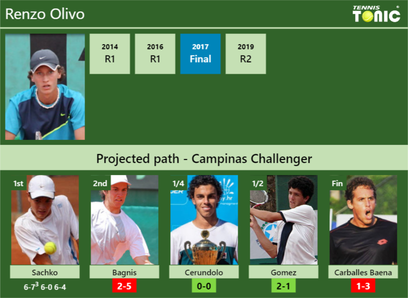 Renzo Olivo Stats info