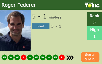 Roger Federer Stats info