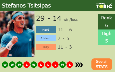 Stefanos Tsitsipas Stats info