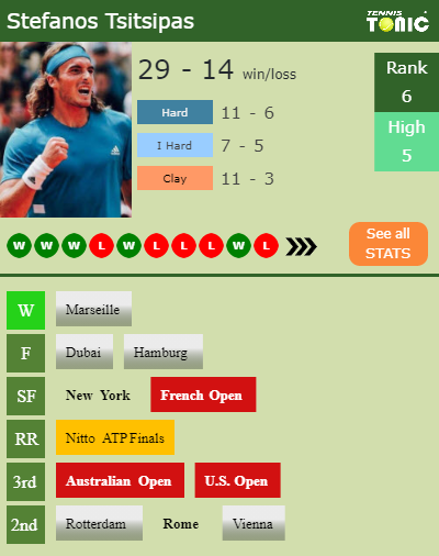 Stefanos Tsitsipas Stats info