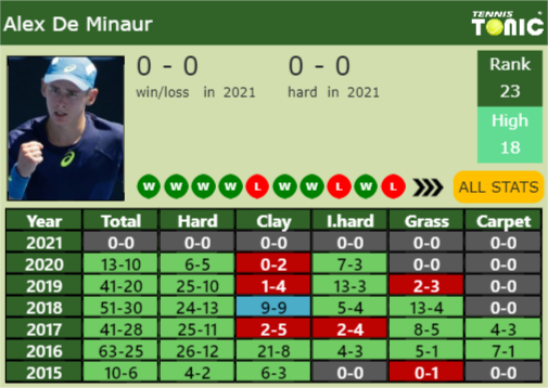 Alex De Minaur Point Table info