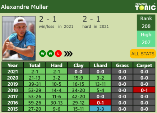 Alexandre Muller Point Table info
