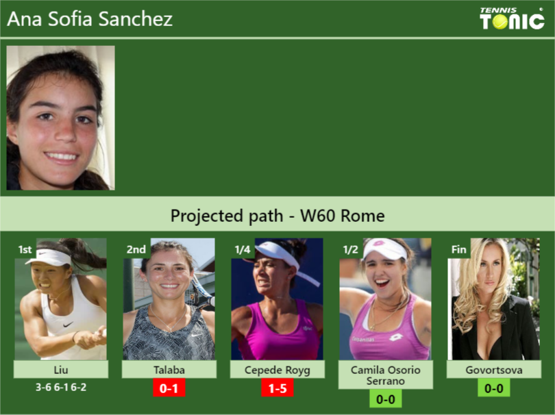 Ana Sofia Sanchez Stats info