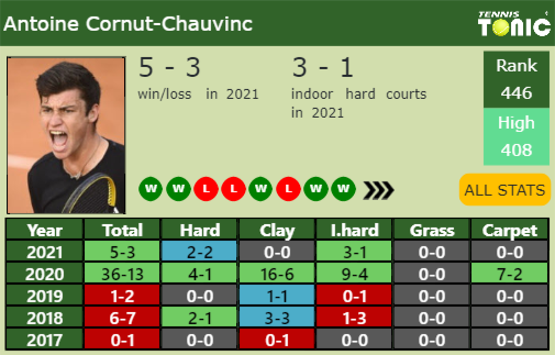 Antoine Cornut-Chauvinc Point Table info