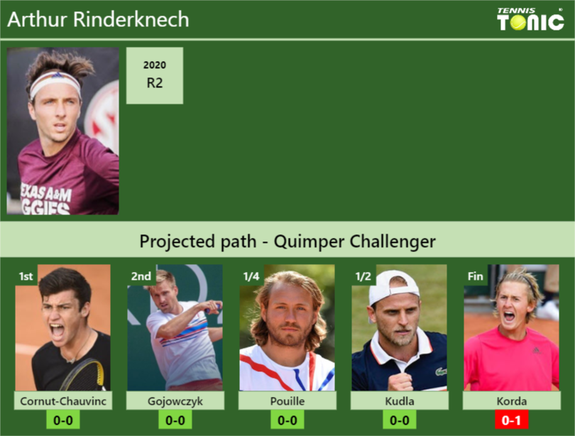 Arthur Rinderknech Stats info