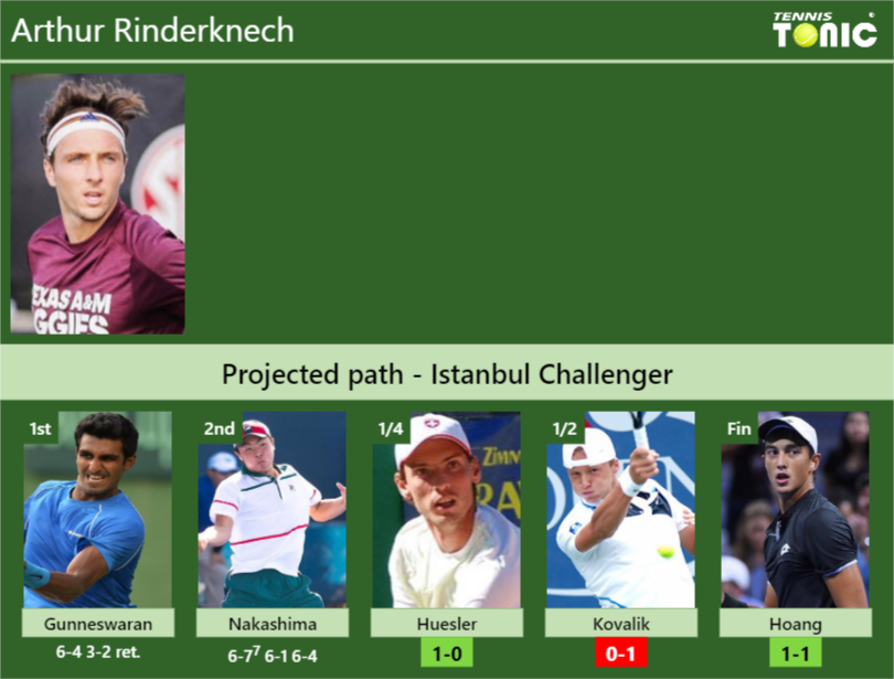 [UPDATED QF]. Prediction, H2H Of Arthur Rinderknech's Draw Vs Huesler ...