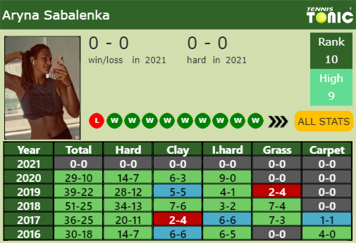 Aryna Sabalenka Point Table info