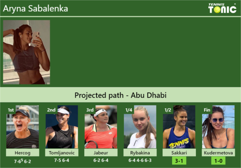 [UPDATED SF]. Prediction, H2H Of Aryna Sabalenka's Draw Vs Sakkari ...