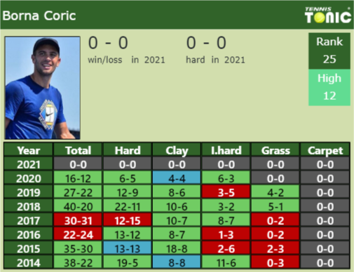 Borna Coric Point Table info