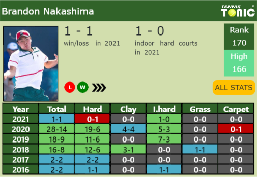 Brandon Nakashima Point Table info