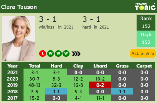 Clara Tauson Point Table info