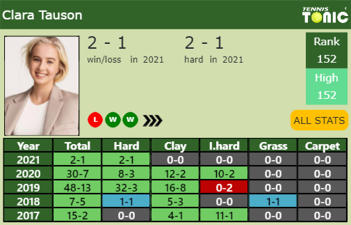 Clara Tauson Point Table info