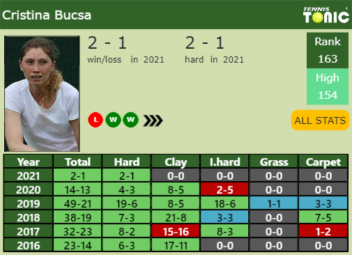 Cristina Bucsa Point Table info
