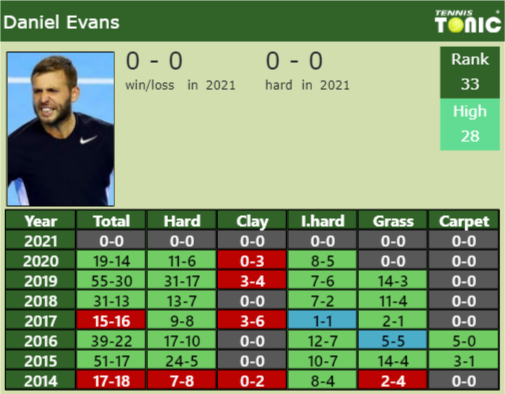 Daniel Evans Point Table info