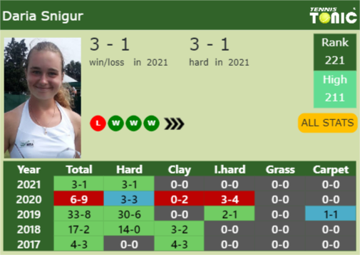 Daria Snigur Point Table info