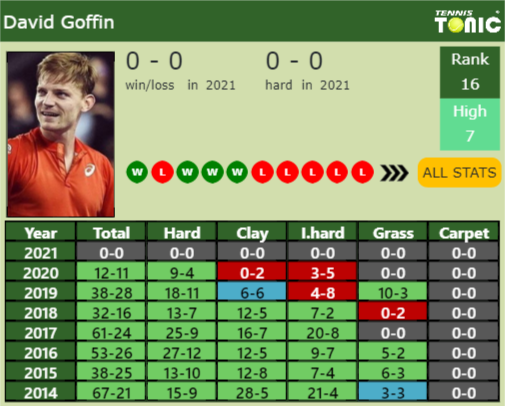 David Goffin Point Table info