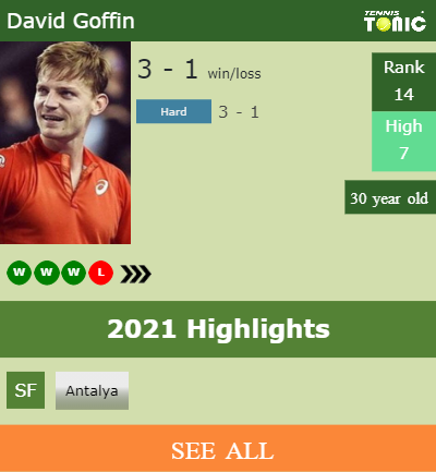 David Goffin Stats info