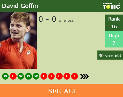David Goffin Stats info