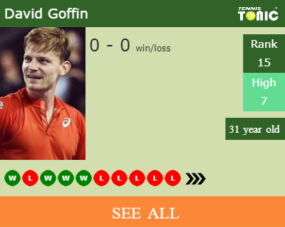 David Goffin Stats info