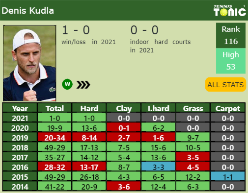 Denis Kudla Point Table info